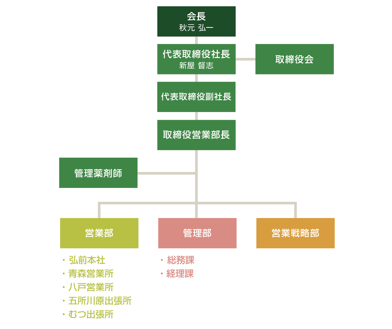 株式会社北斗医理科 組織図